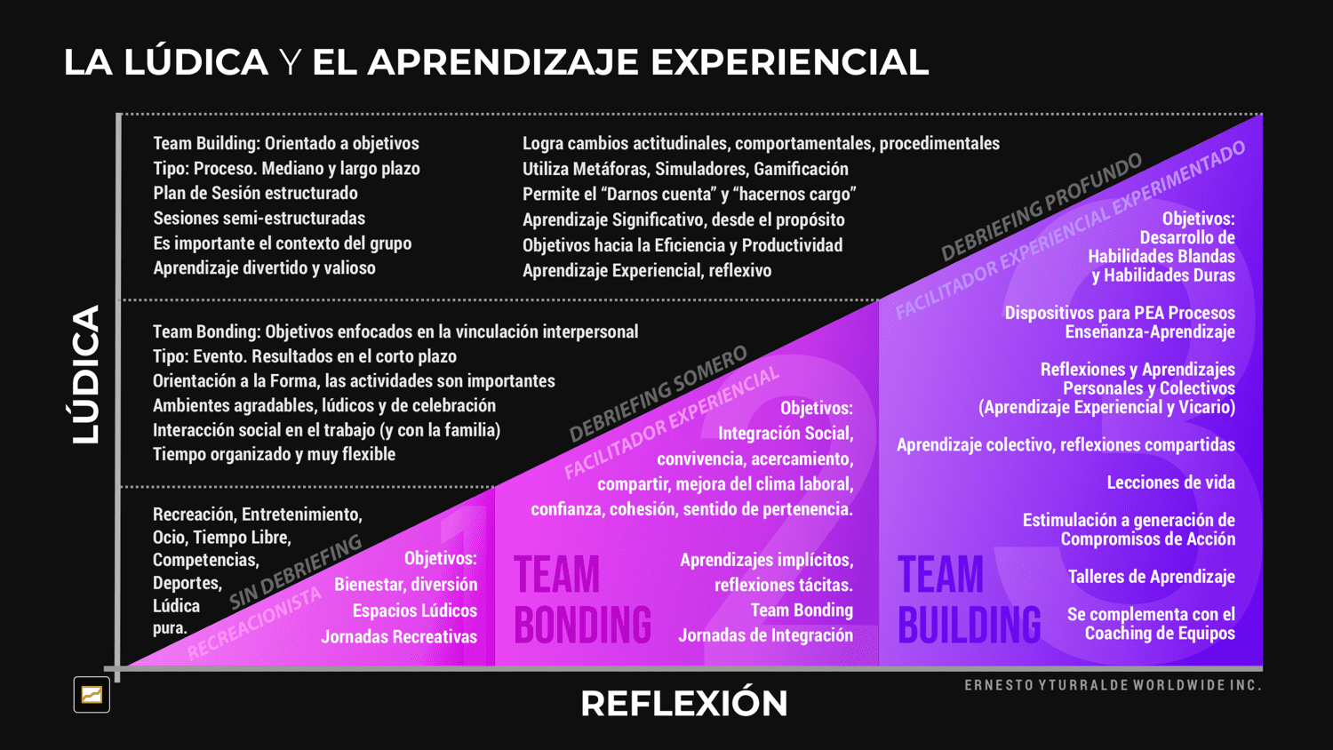 Diferentes objetivos de la lúdica en la recreación, la integración y el aprendizaje